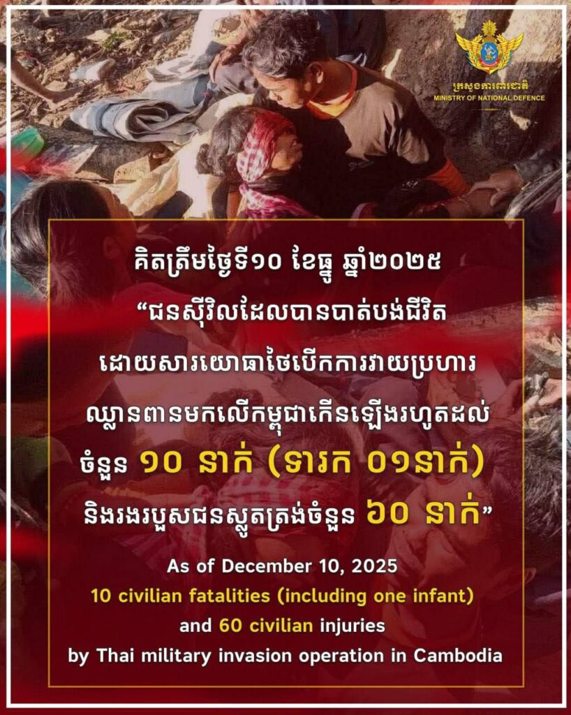 ជនស៊ីវិលដែលបានបាត់បង់ជីវិត ដោយសារយោធាថៃបើកការវាយប្រហារ ឈ្លានពានមកលើកម្ពុជាកើនឡើងរហូតដល់ ចំនួន ១០ នាក់ (ទារក ០១នាក់) និងរងរបួសជនស្លូតត្រង់ចំនួន ៦០ នាក់